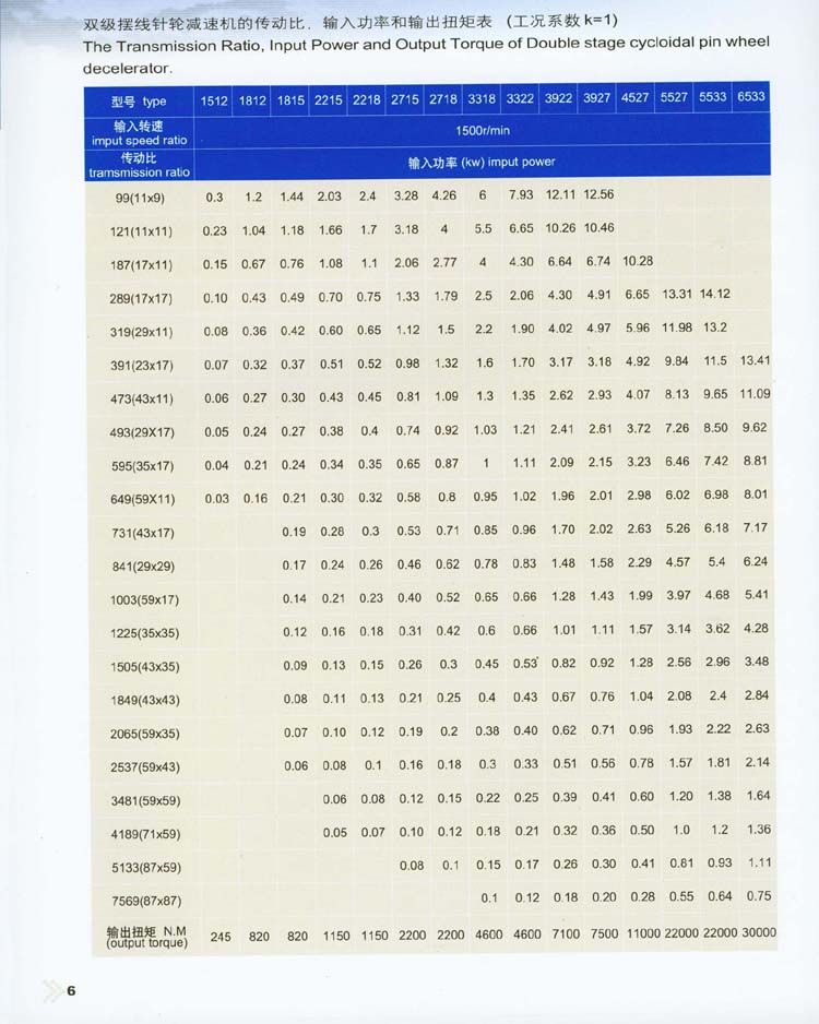 單級(jí)擺線針輪減速機(jī)的傳動(dòng)比、輸入功率和輸出轉(zhuǎn)距表